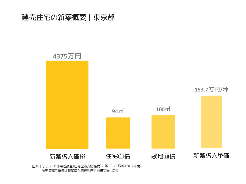 建売住宅の新築概要｜東京都