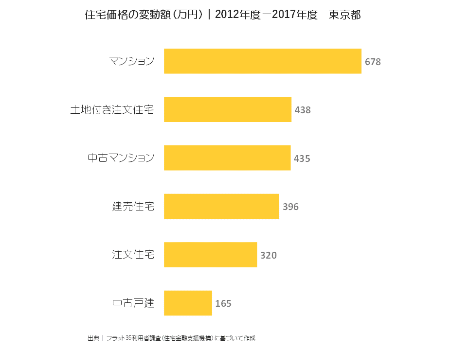 住宅価格の変動額（万円）｜2012年度−2017年度