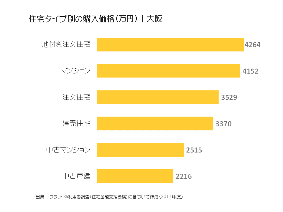 住宅タイプ別の購入価格（万円）｜大阪