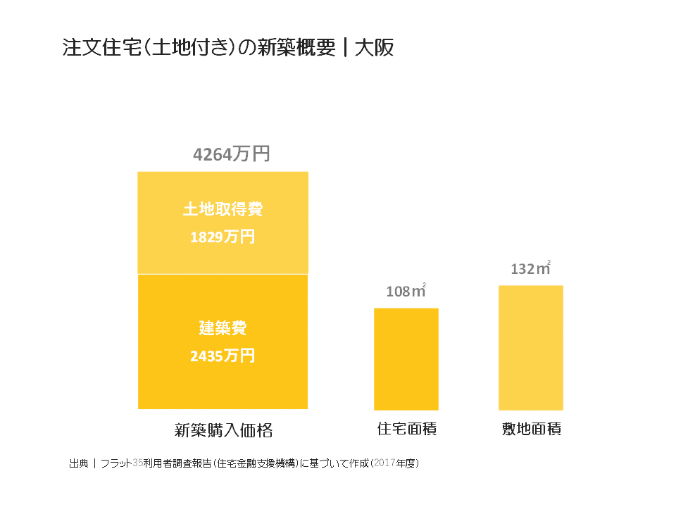 注文住宅（土地付き）の新築概要｜大阪