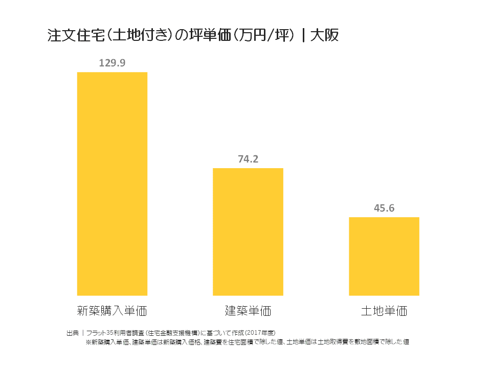 注文住宅（土地付き）の坪単価（万円／坪）｜大阪