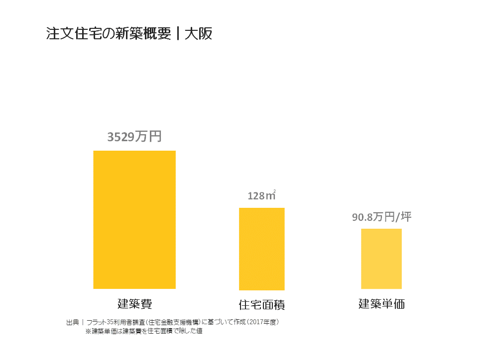 注文住宅の新築概要｜大阪