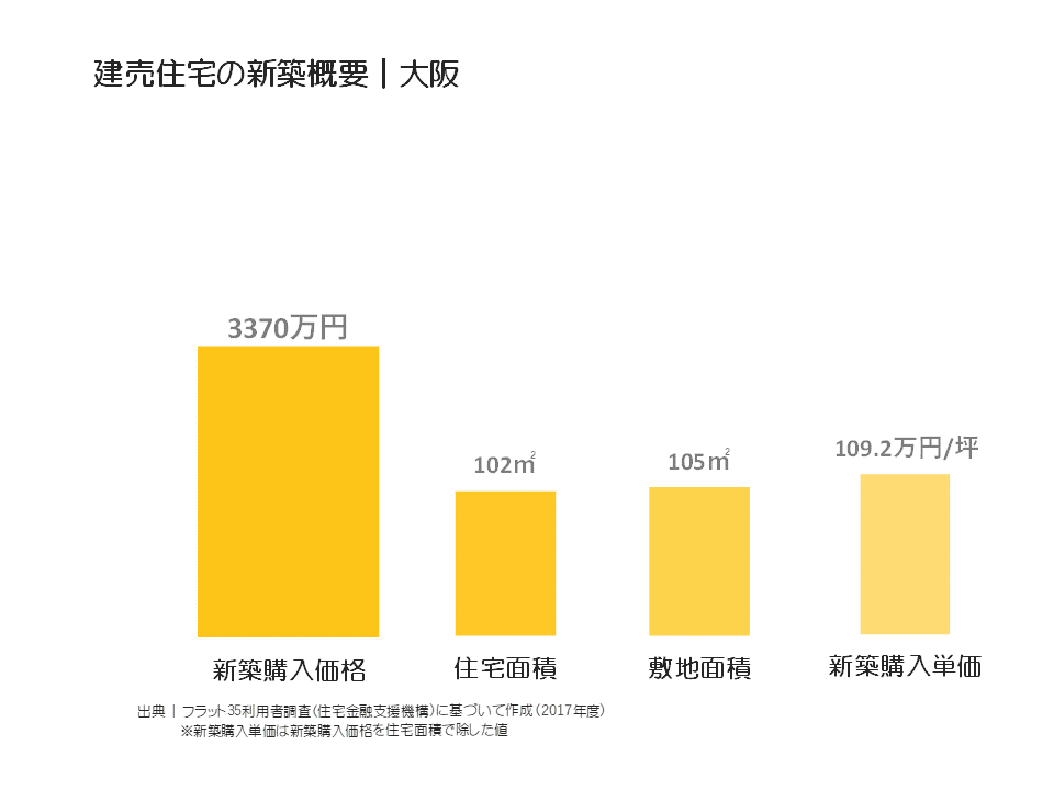 建売住宅の新築概要｜大阪