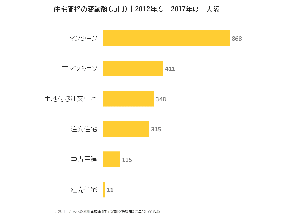 住宅価格の変動額（万円）｜2012年度-2017年度 大阪