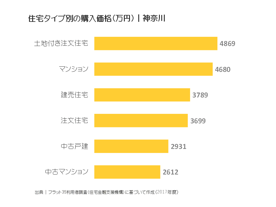 住宅タイプ別の購入価格（万円）｜神奈川