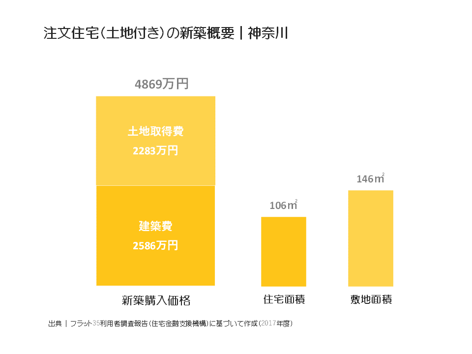 注文住宅（土地付き）の新築概要｜神奈川