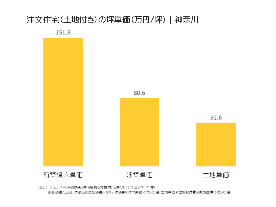 注文住宅（土地付き）の坪単価（万円／坪）｜神奈川