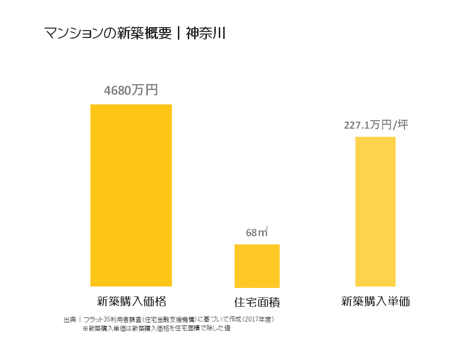 マンションの新築概要｜神奈川