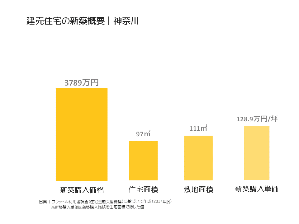 建売住宅の新築概要｜神奈川