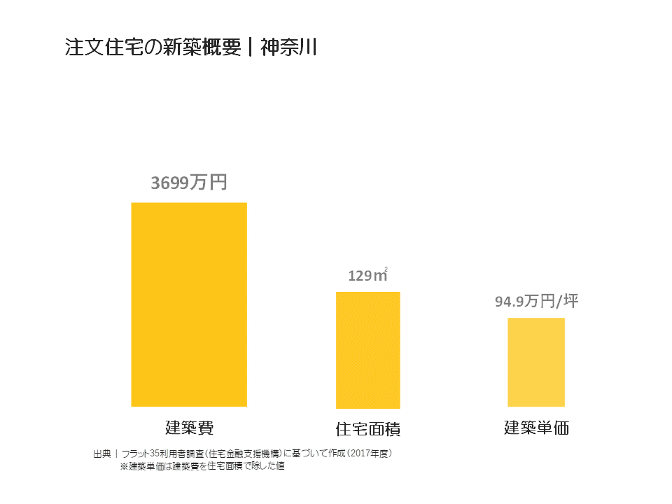 注文住宅の新築概要｜神奈川