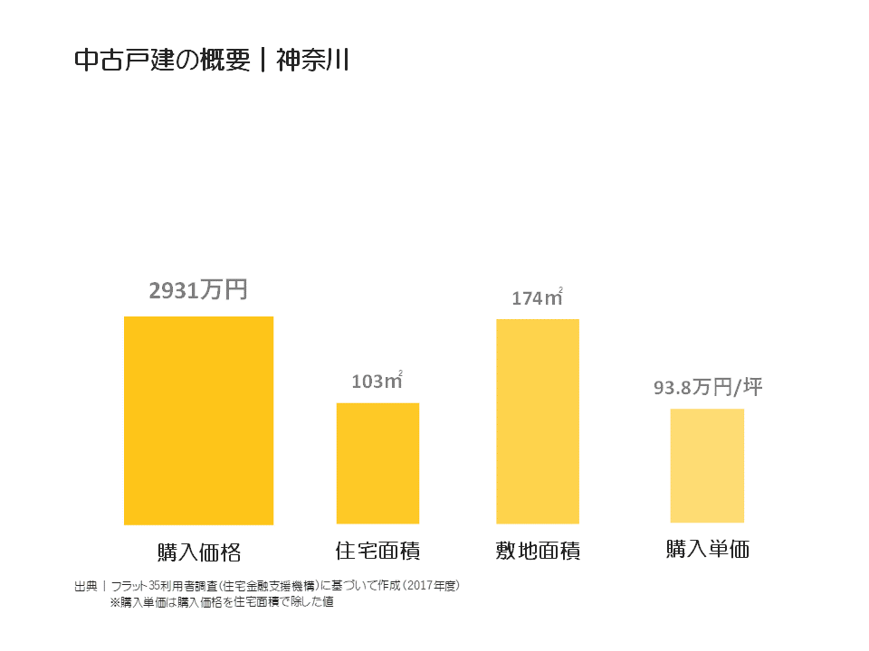 中古戸建の概要｜神奈川