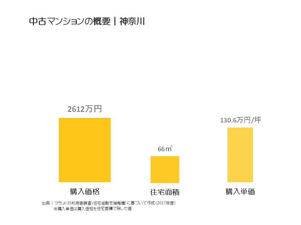 中古マンションの概要｜神奈川