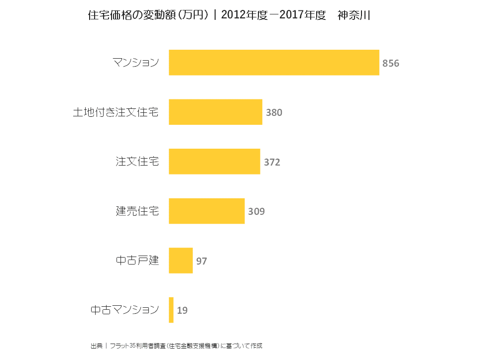 住宅価格の変動額（万円）｜2012年度-2017年度 神奈川