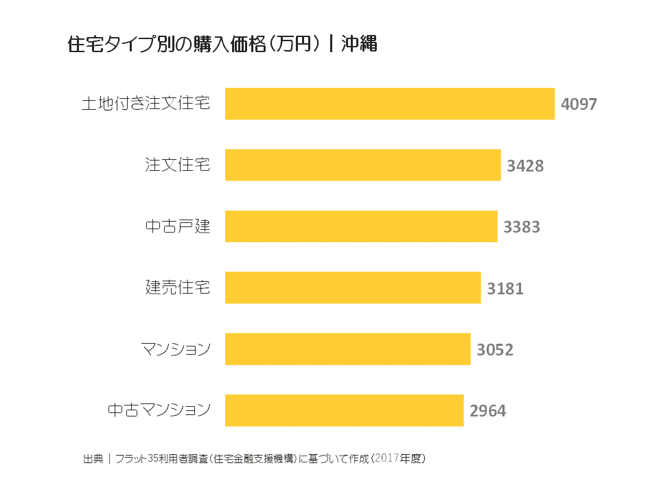 住宅タイプ別の購入価格（万円）｜沖縄