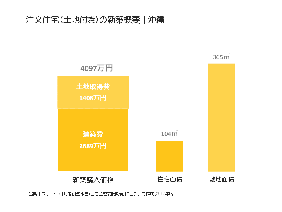 注文住宅（土地付き）の新築概要｜沖縄