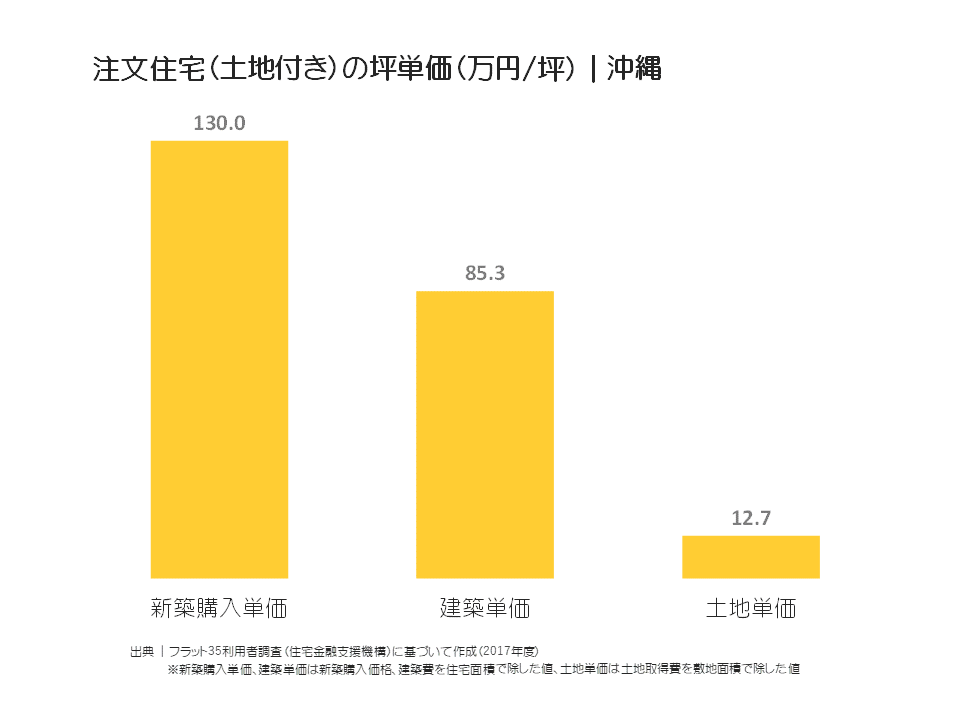 注文住宅（土地付き）の坪単価（万円／坪）｜沖縄