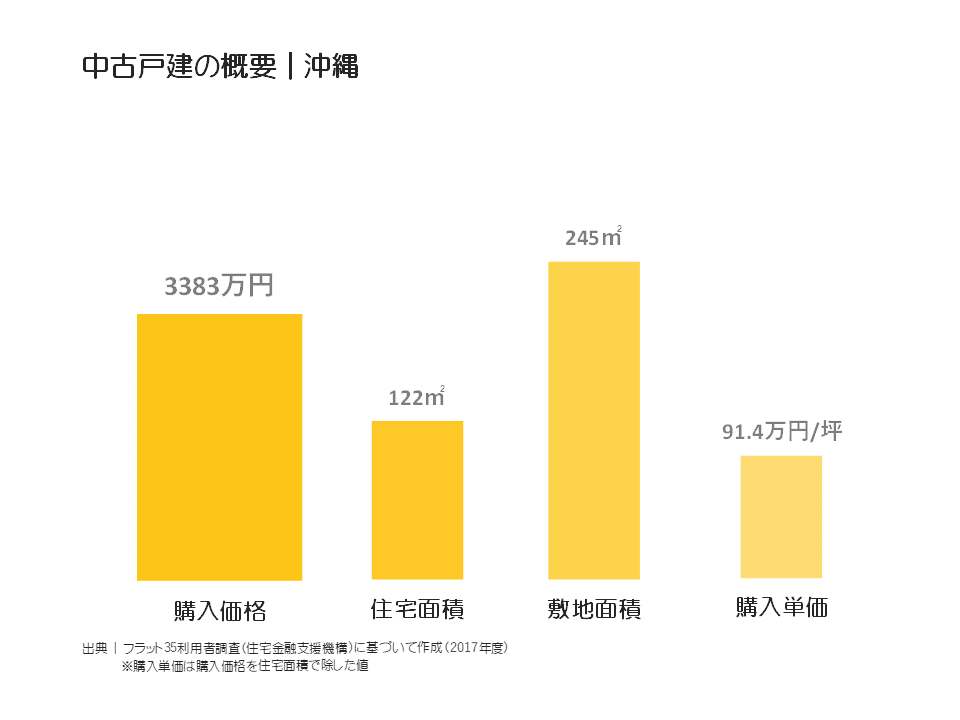 中古戸建の概要｜沖縄