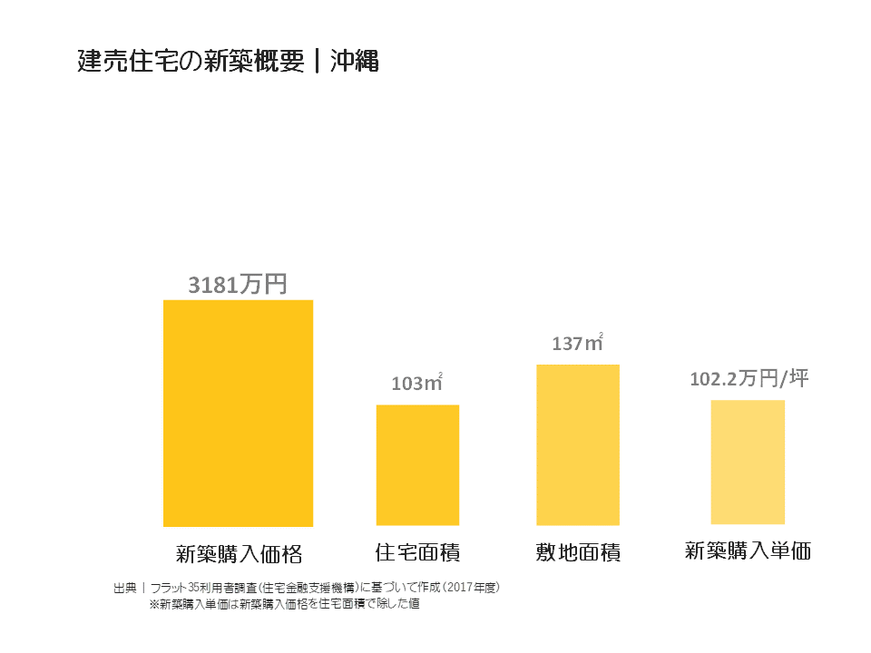 建売住宅の新築概要｜沖縄