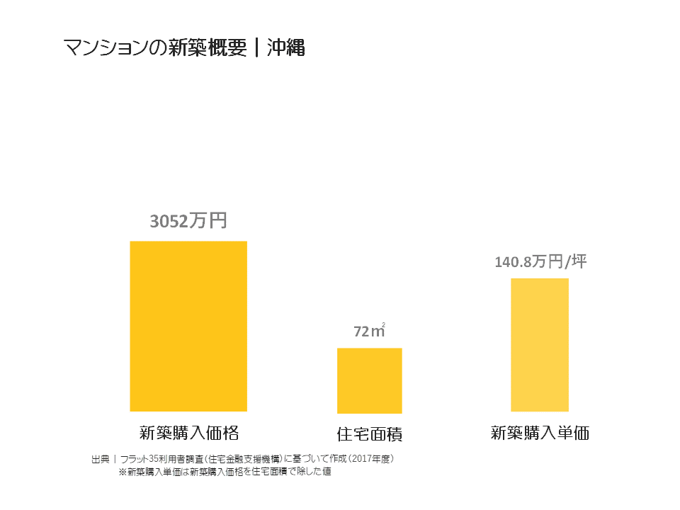 マンションの新築概要｜沖縄