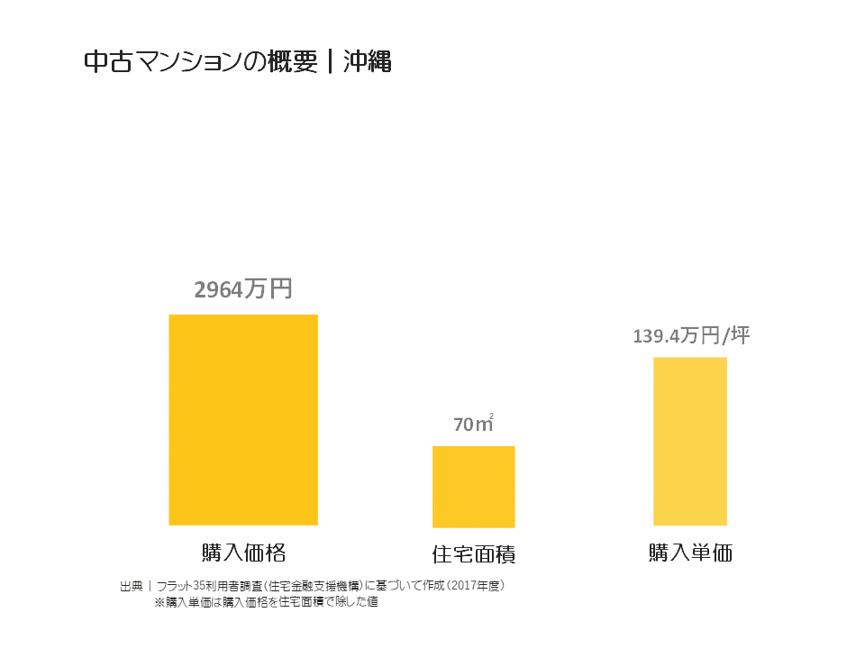 中古マンションの概要｜沖縄