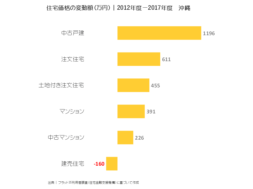 住宅価格の変動額（万円）｜2012年度-2017年度 沖縄