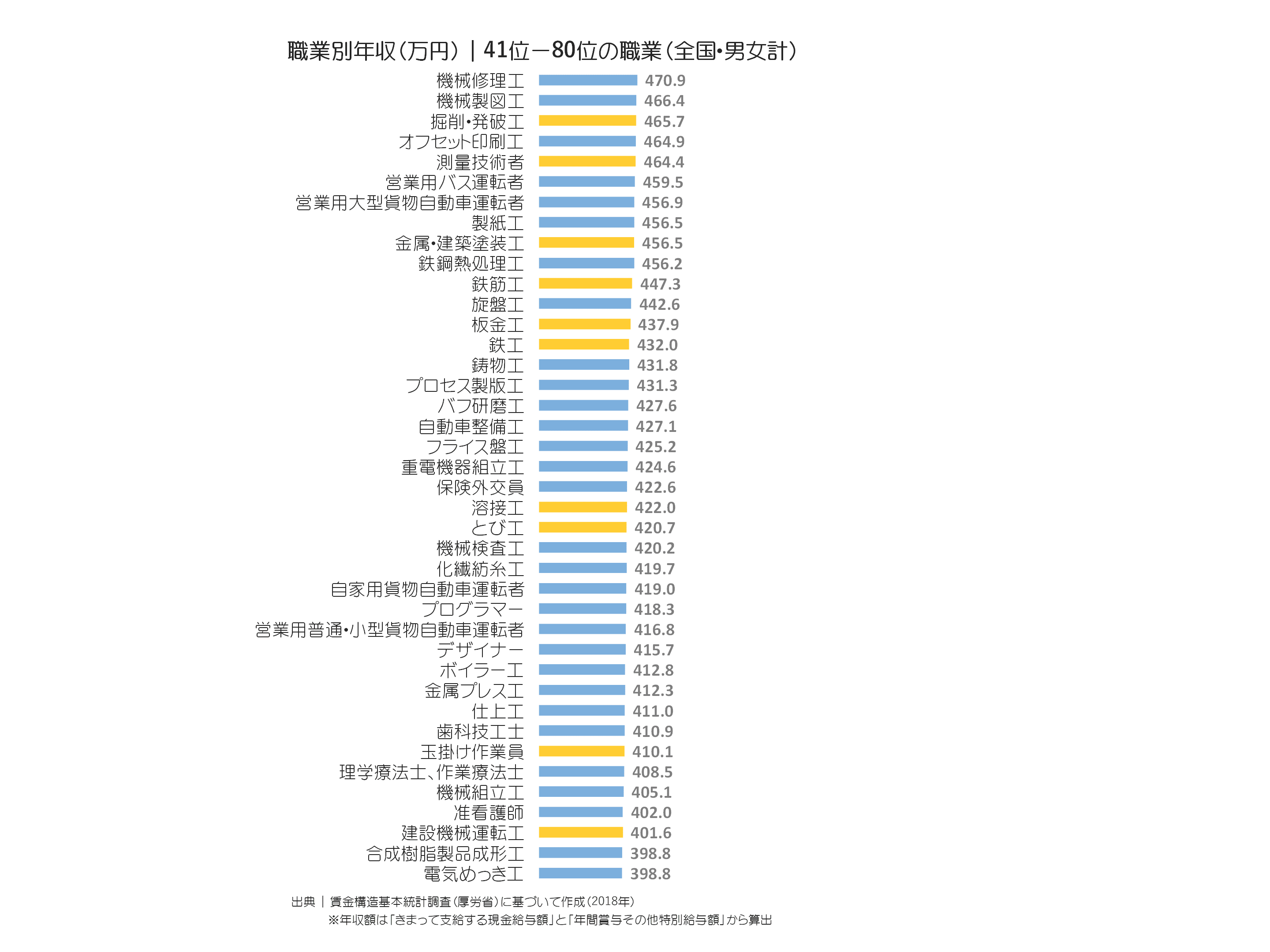 職業別年収（万円）｜41位〜80位の職業	全国・男女計