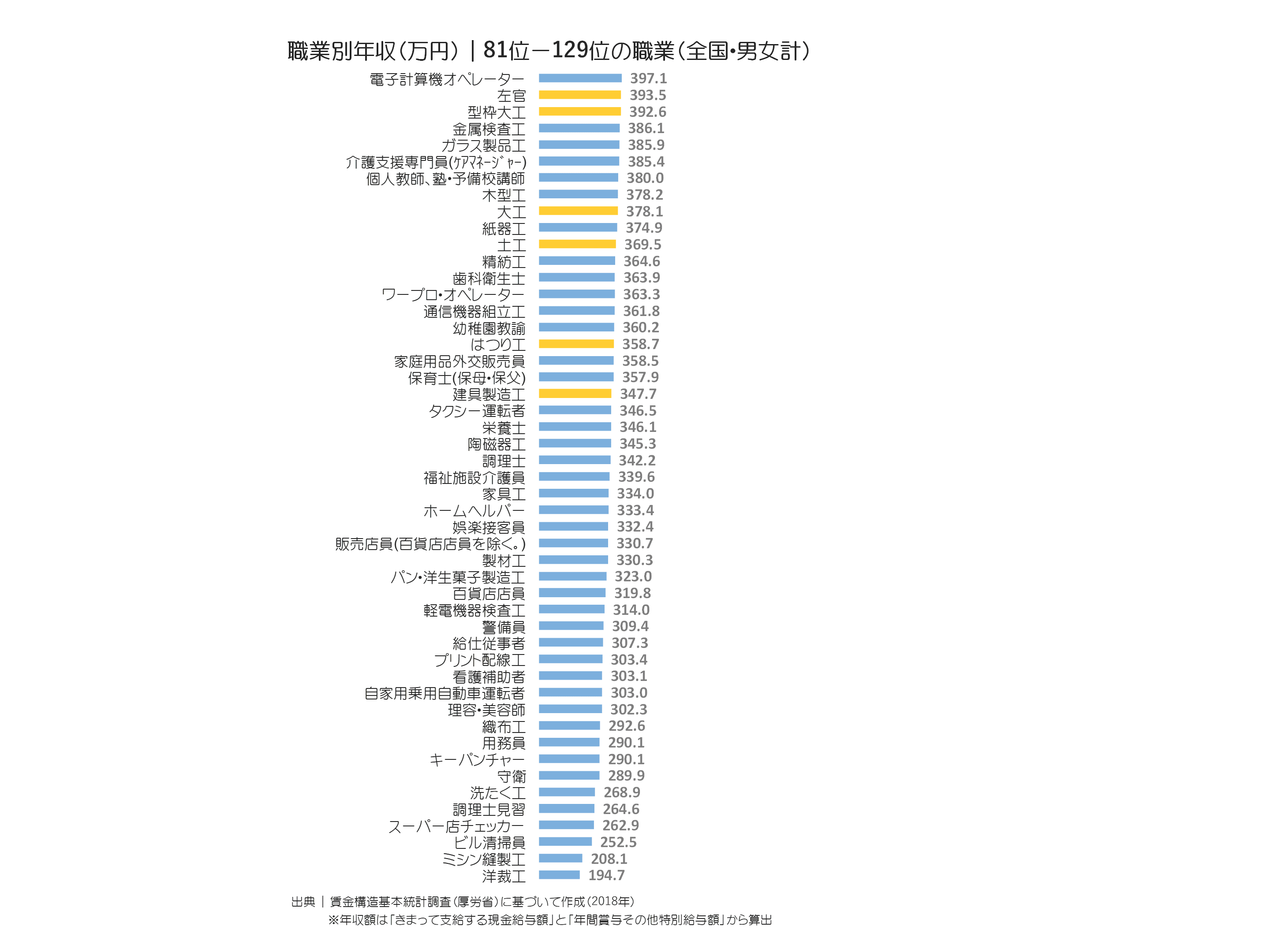 職業別年収（万円）｜81位〜129位の職業	全国・男女計
