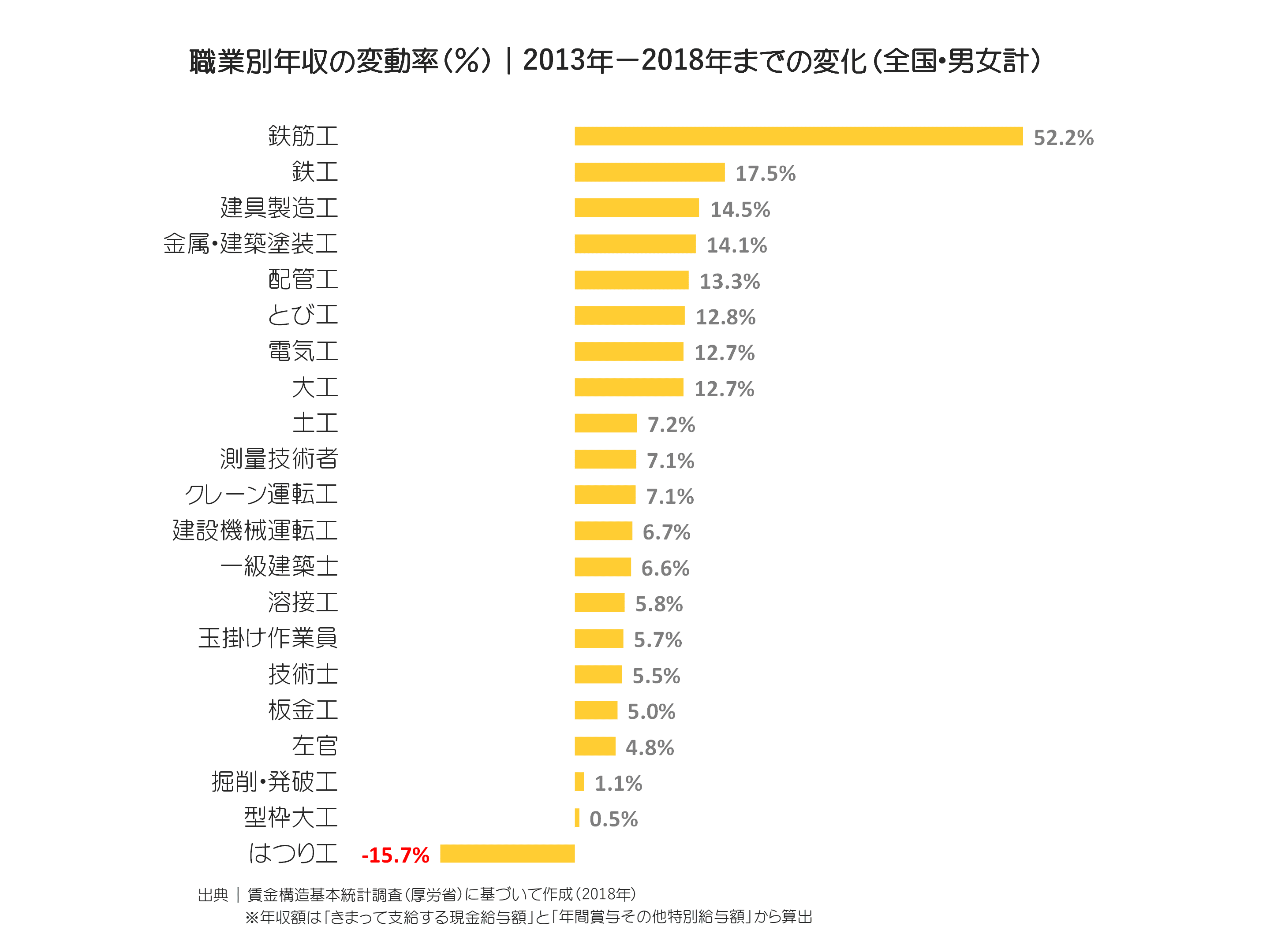 職業別年収の変動率(%)|2013年-2018年までの変化 全国・男女計