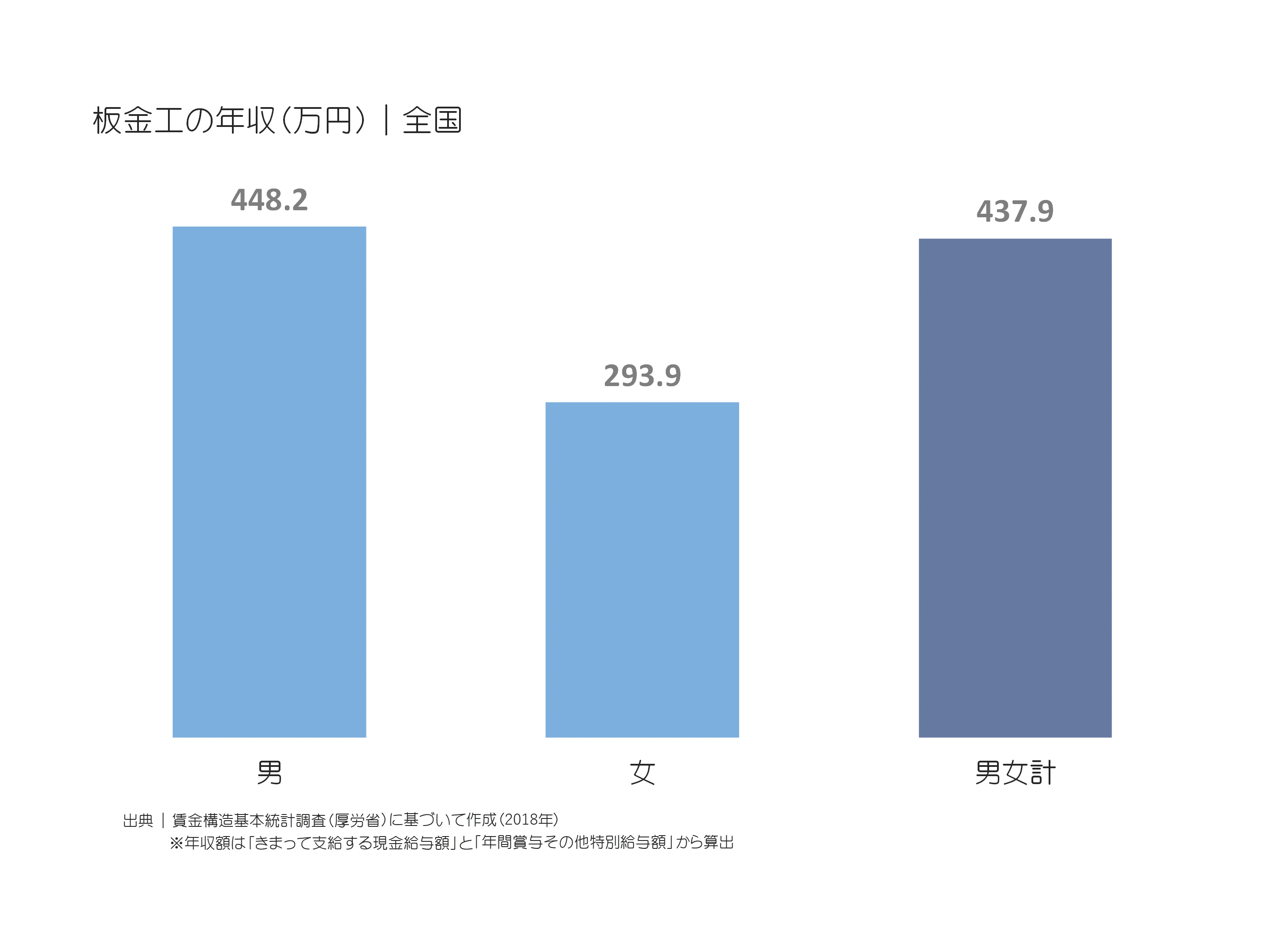 板金工の年収(万円)|全国