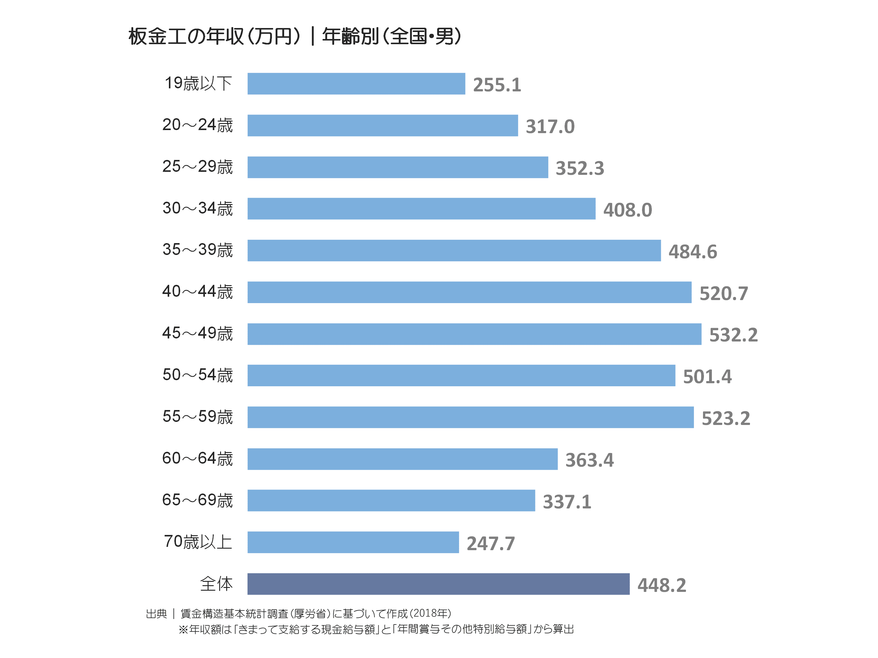 板金工の年収(万円)|年齢別(全国・男)
