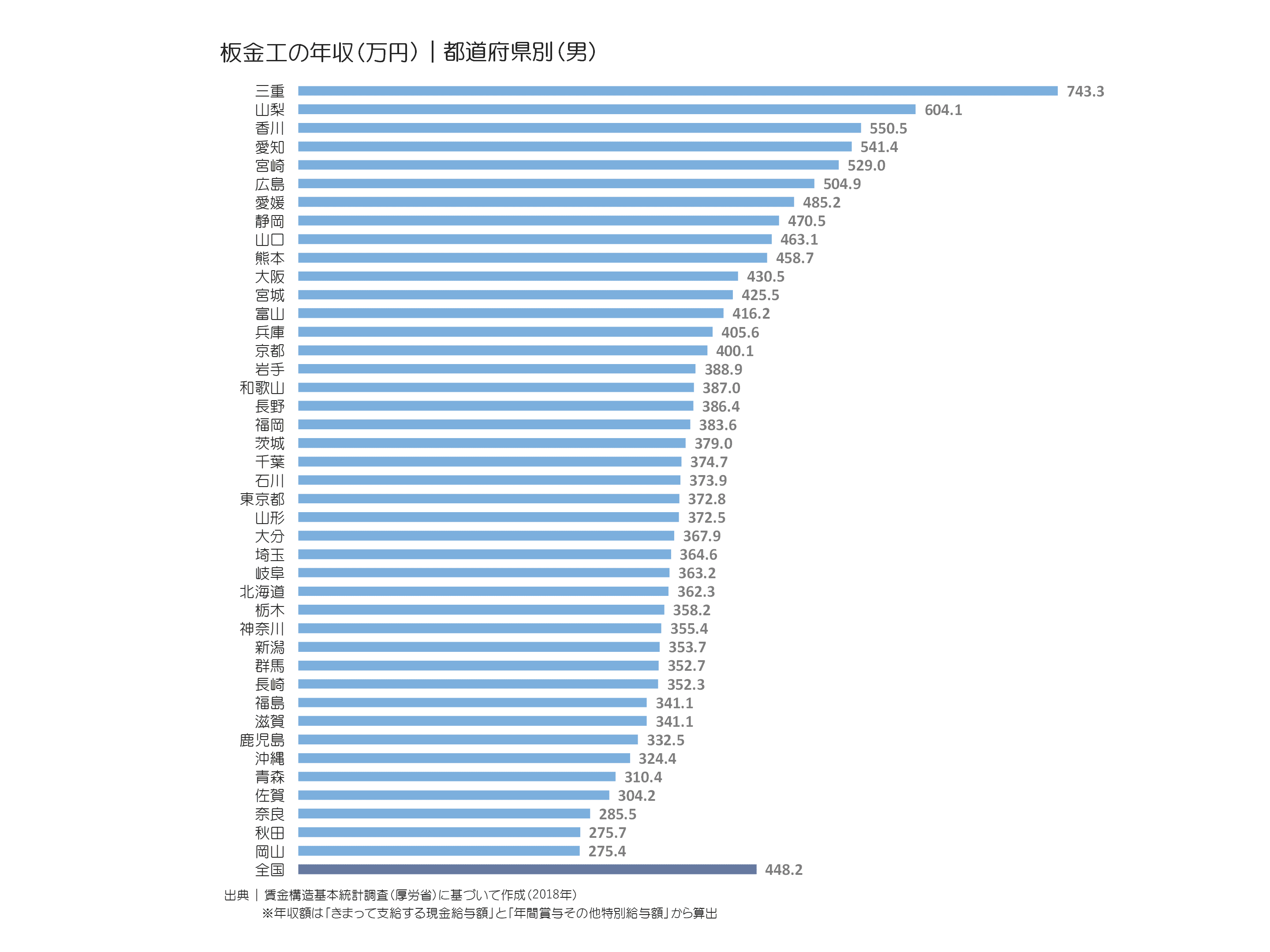 板金工の年収(万円)|都道府県別(男)
