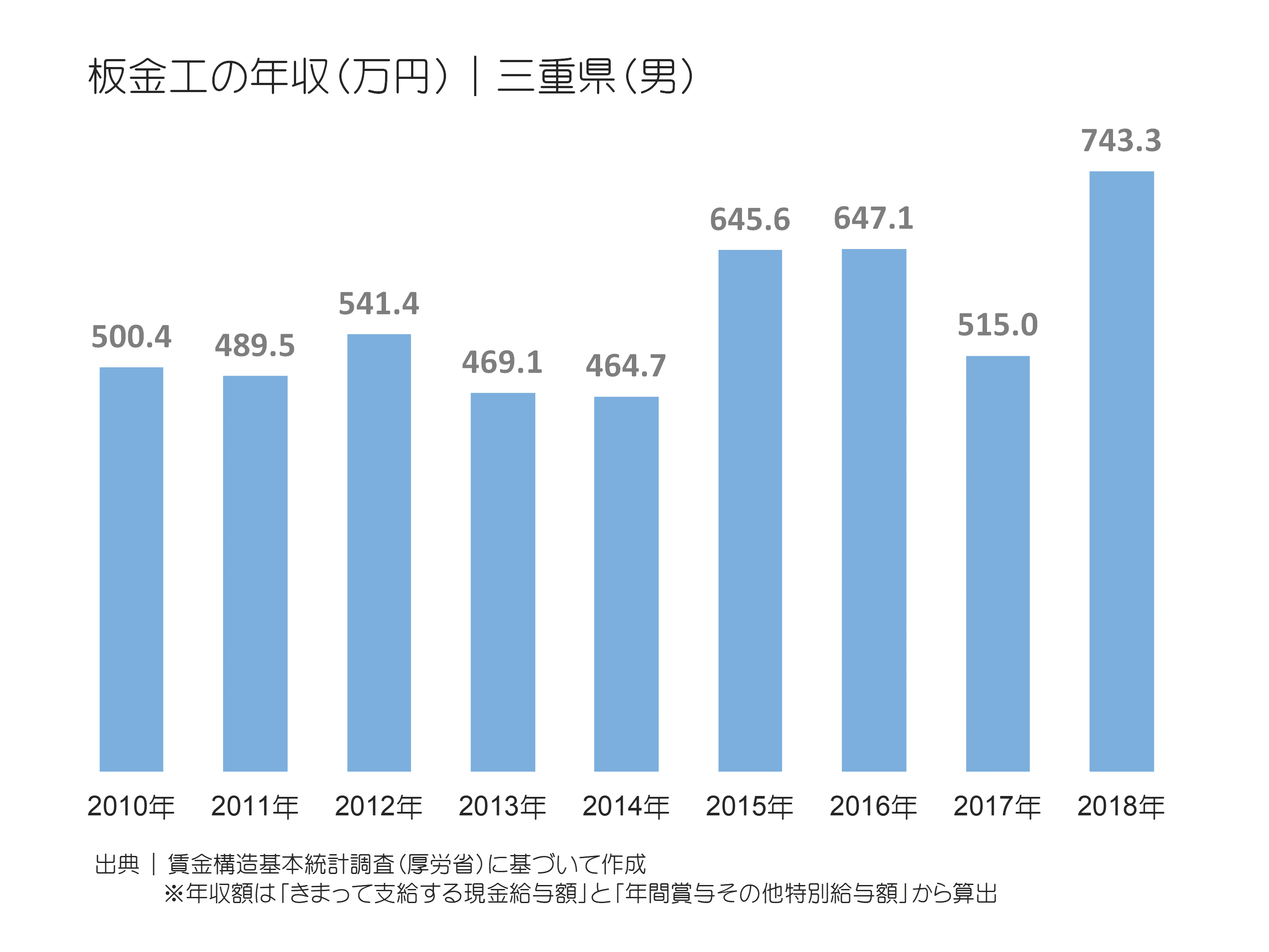 板金工の年収(万円)|東京都(男)