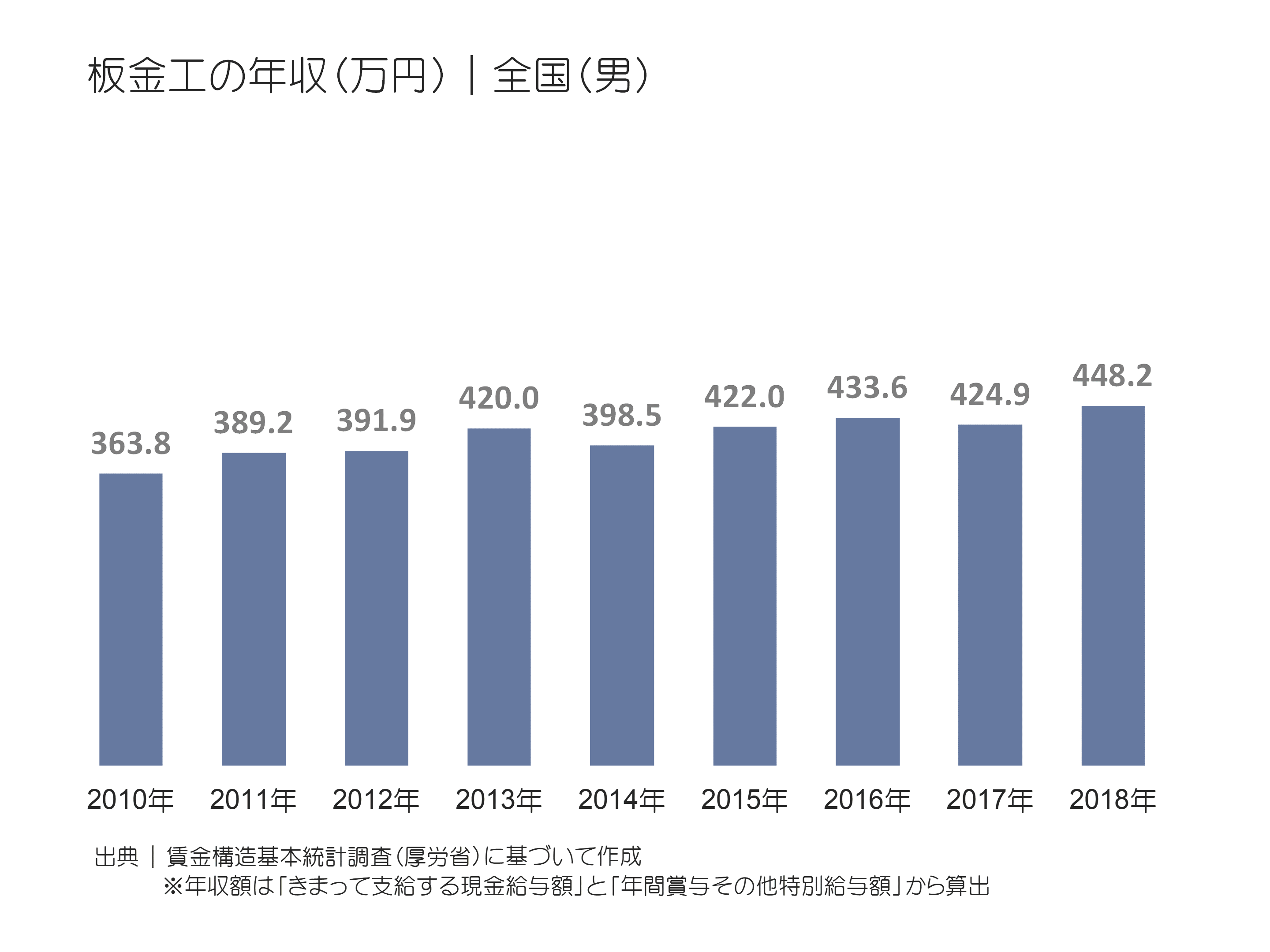 板金工の年収(万円)|全国(男)