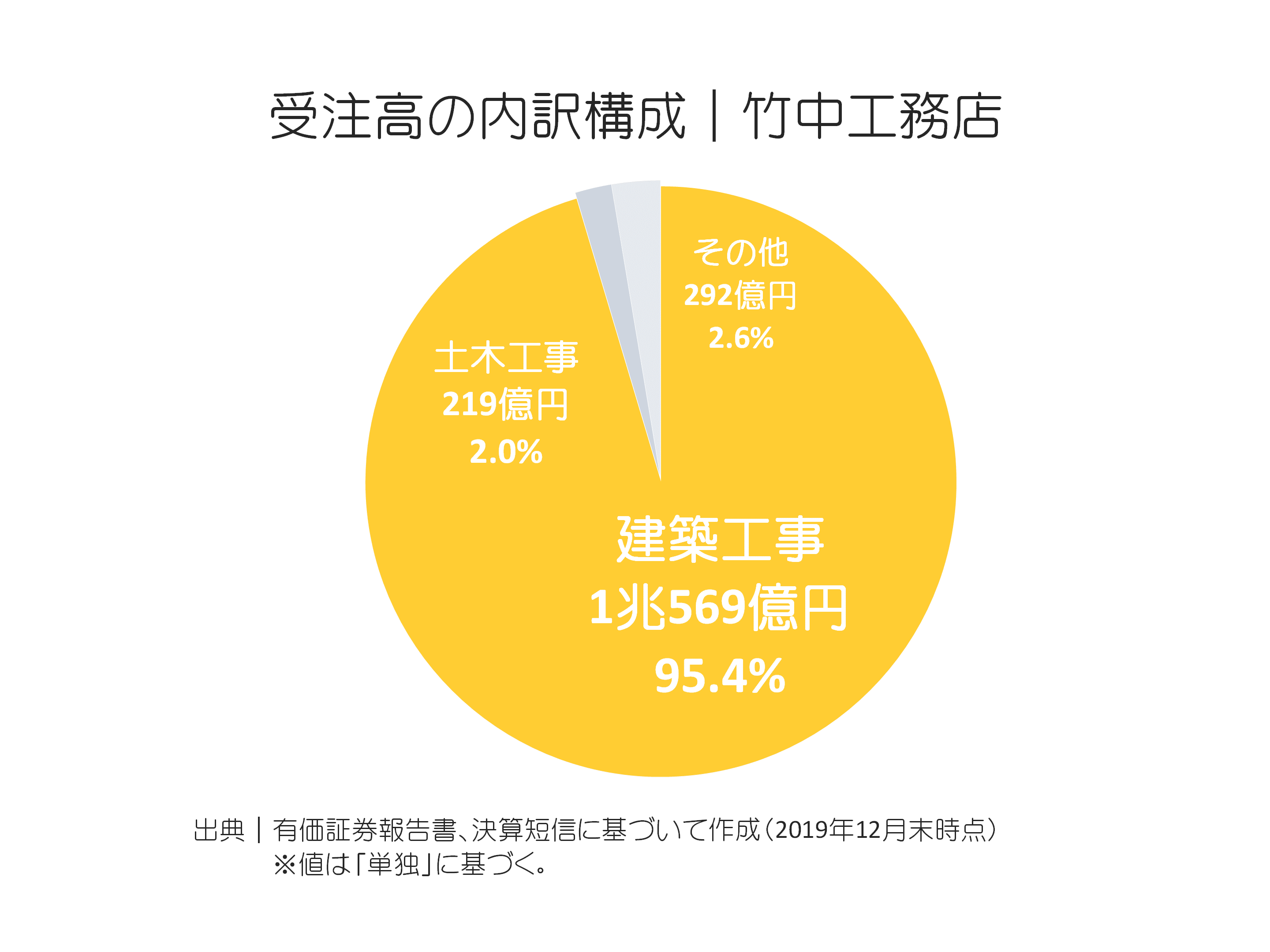 竹中工務店の受注高内訳構成