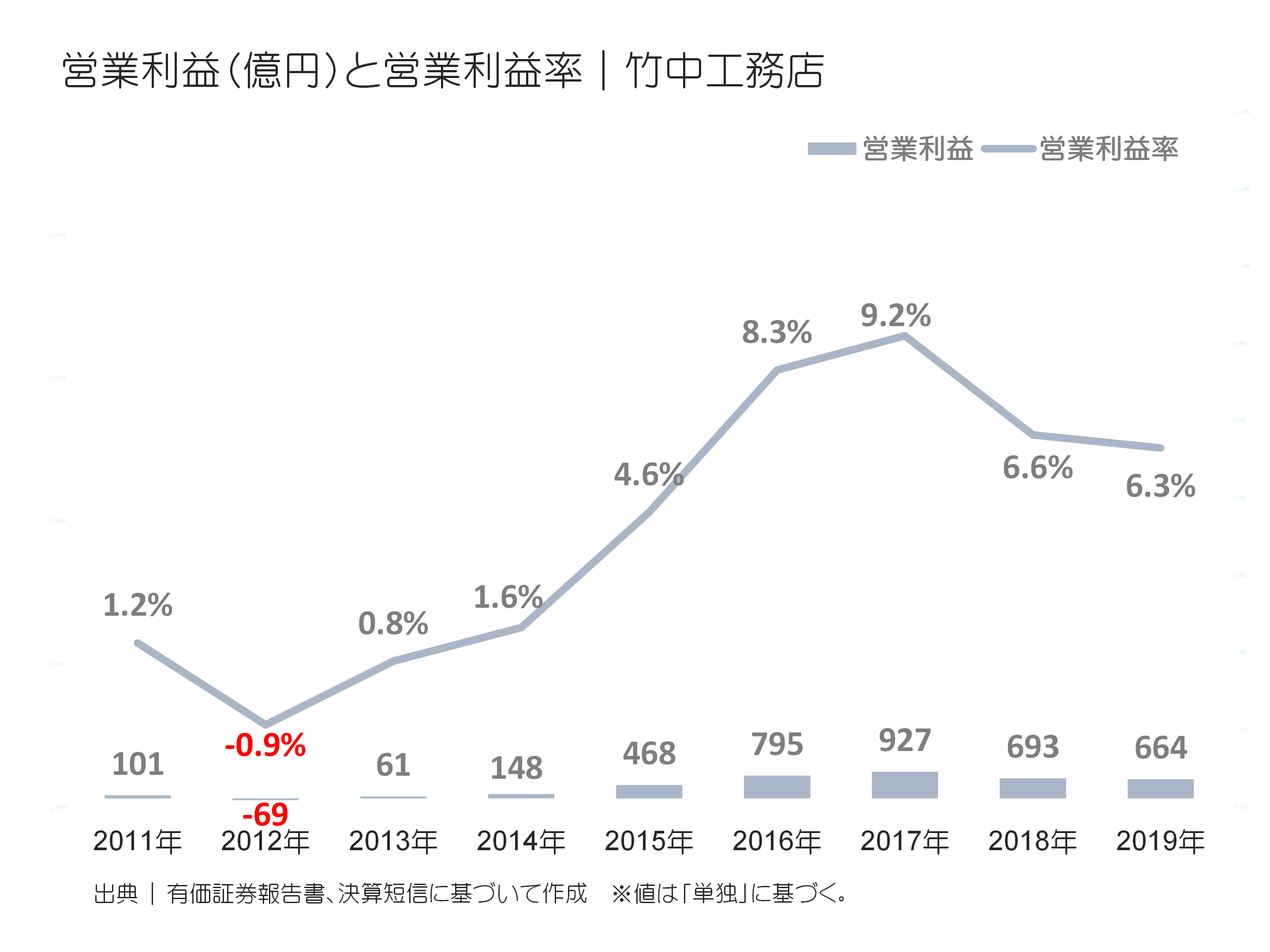 竹中工務店の営業利益と営業利益率