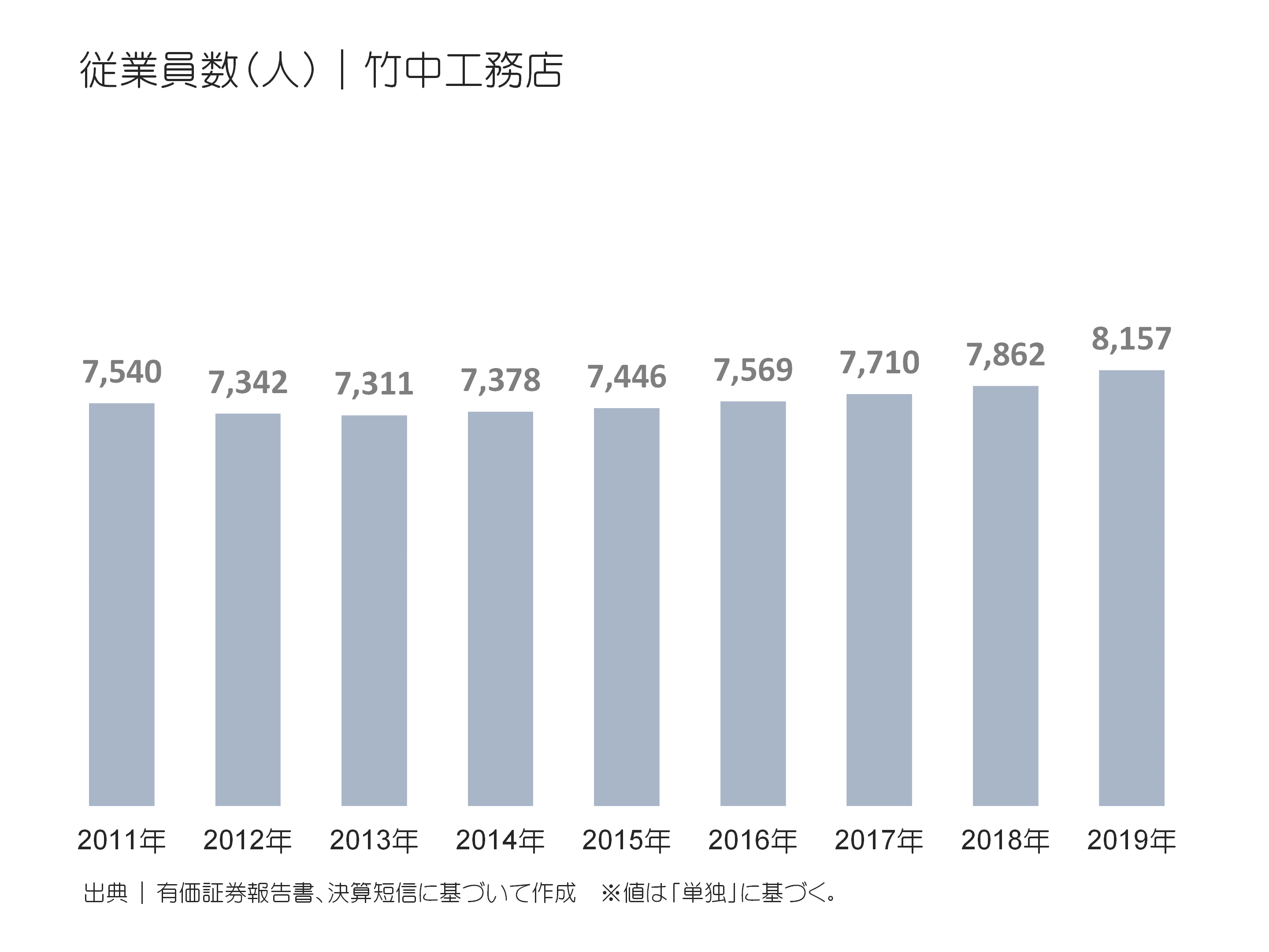竹中工務店の従業員の状況