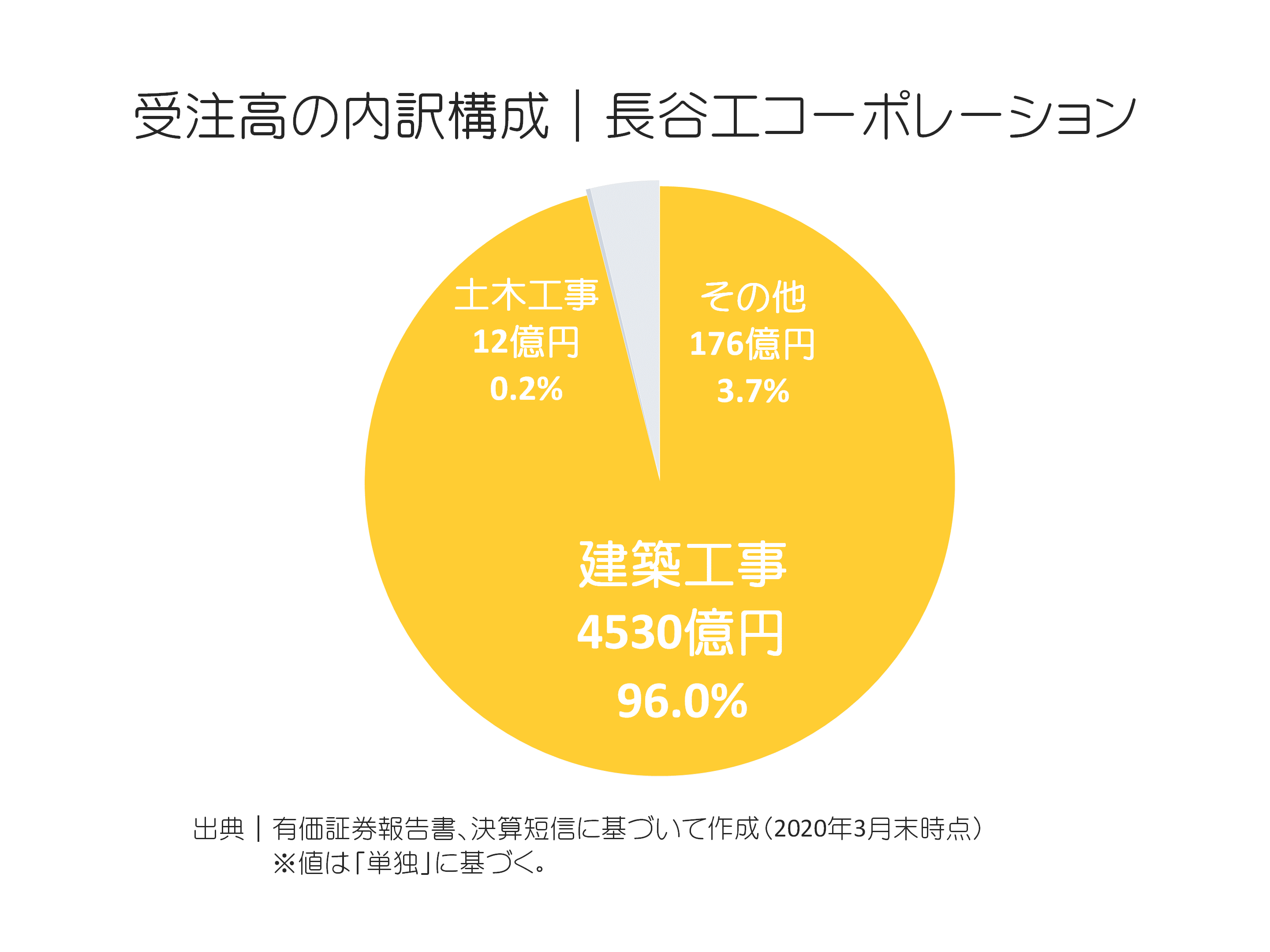 長谷工コーポレーションの受注高内訳構成