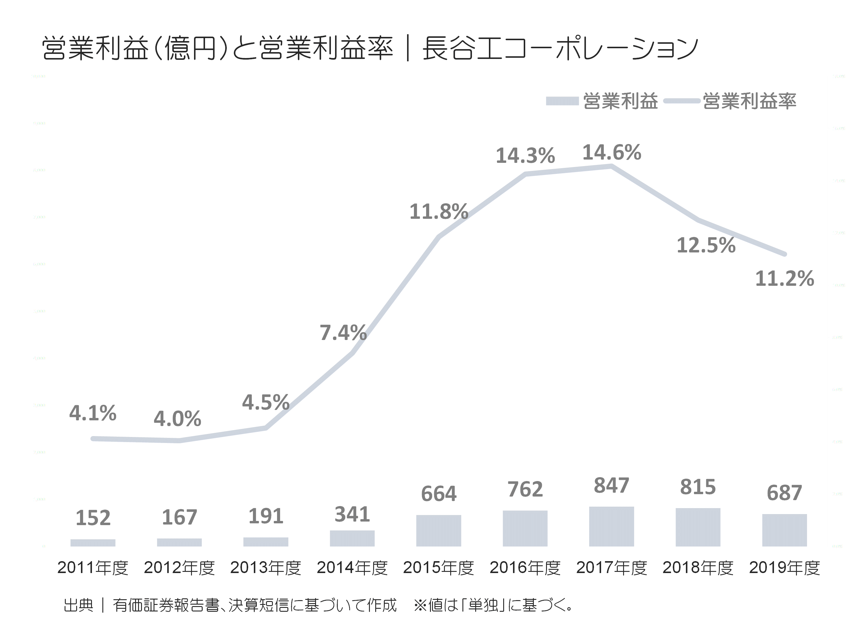 長谷工コーポレーションの営業利益と営業利益率