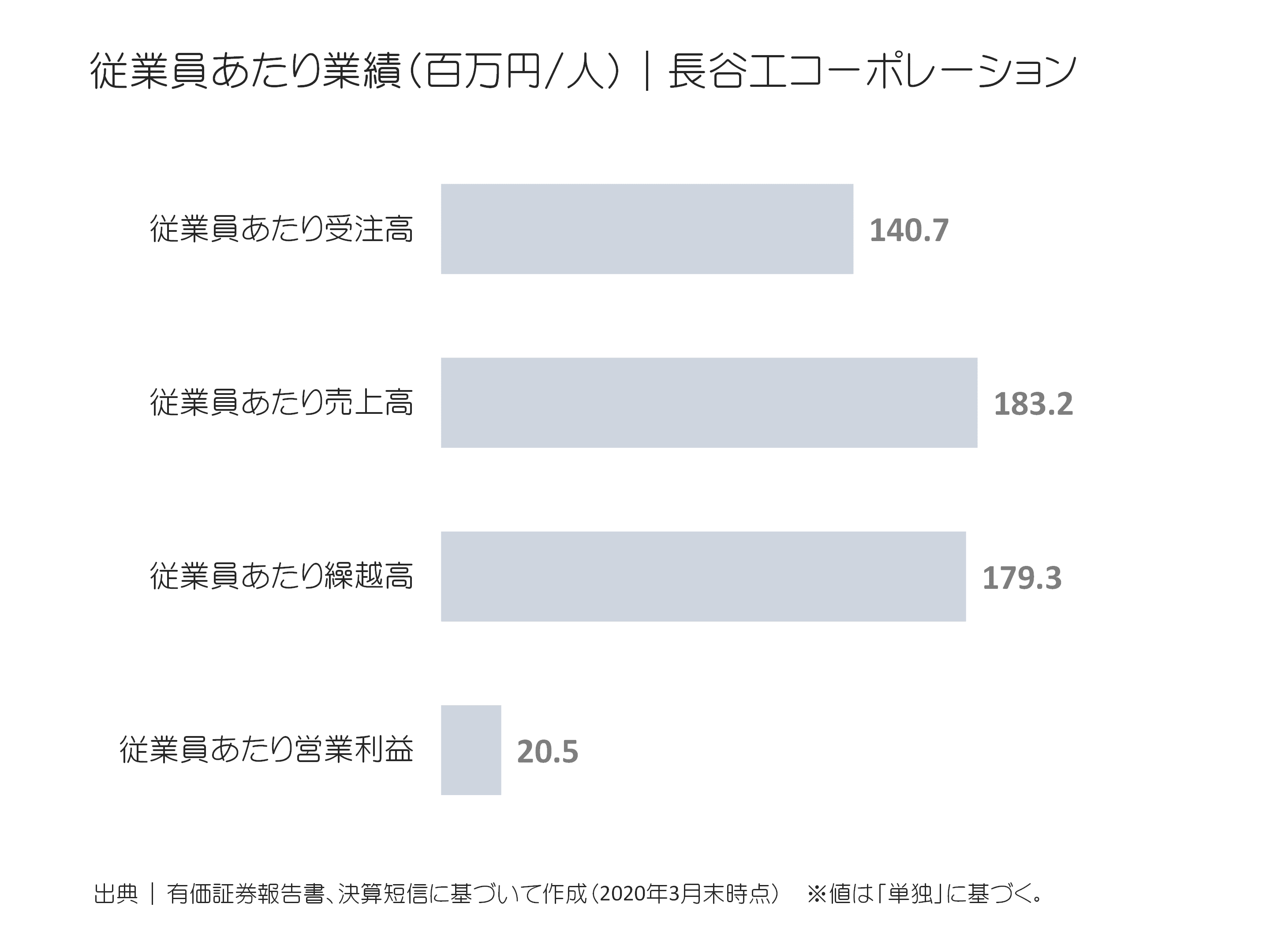 長谷工コーポレーションの従業員あたり受注高、売上高、繰越高、営業利益