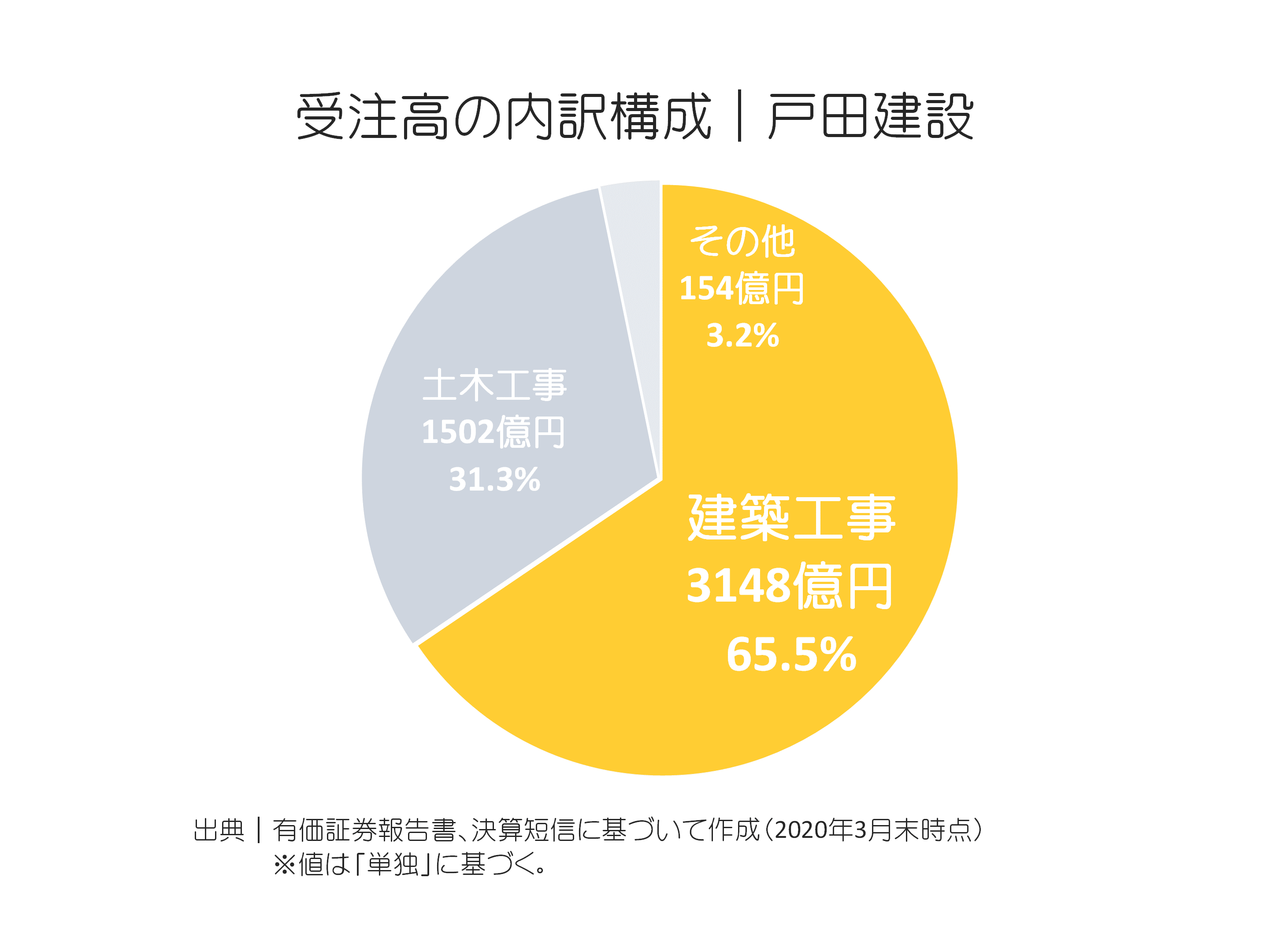 戸田建設の受注高内訳構成