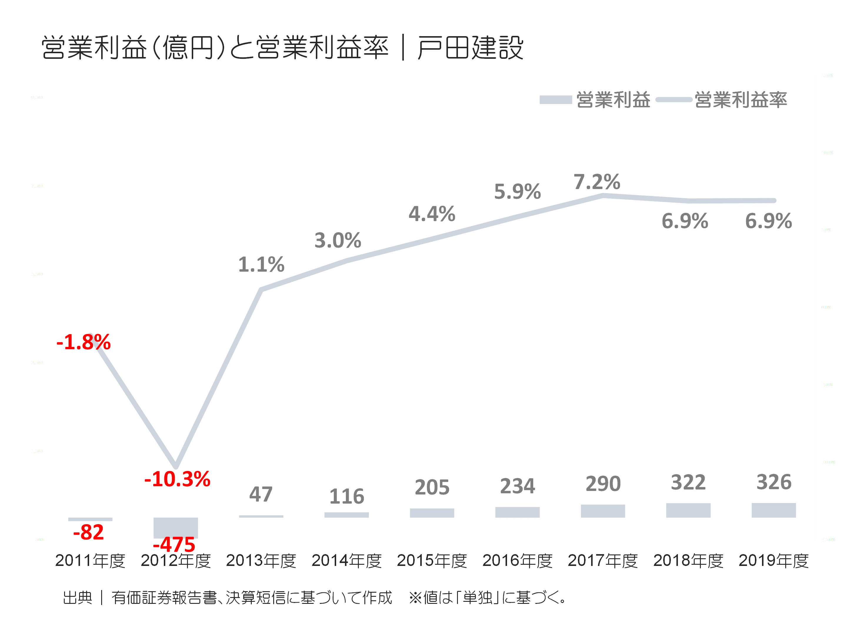 戸田建設の営業利益と営業利益率