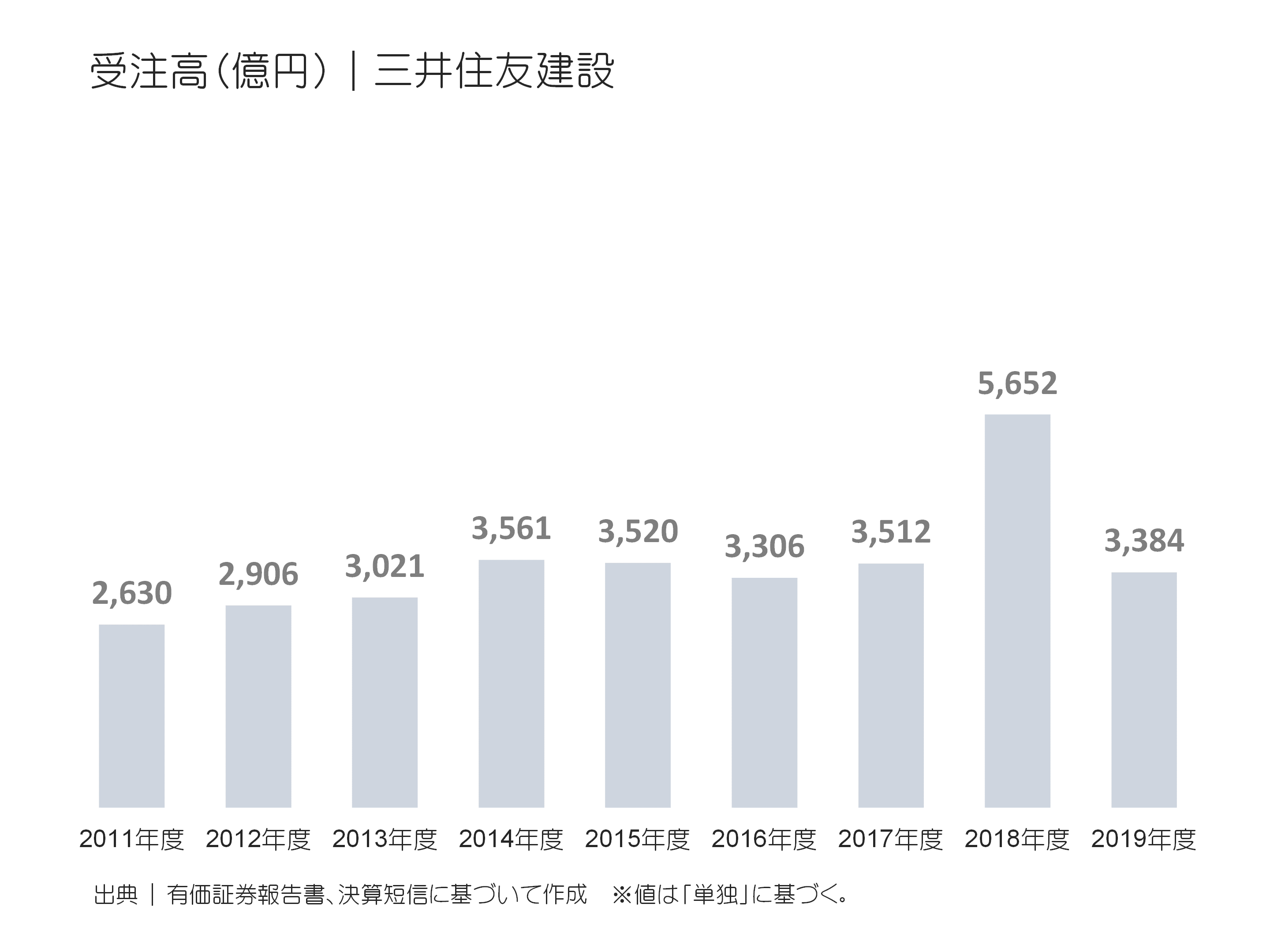 建設 三井 住友