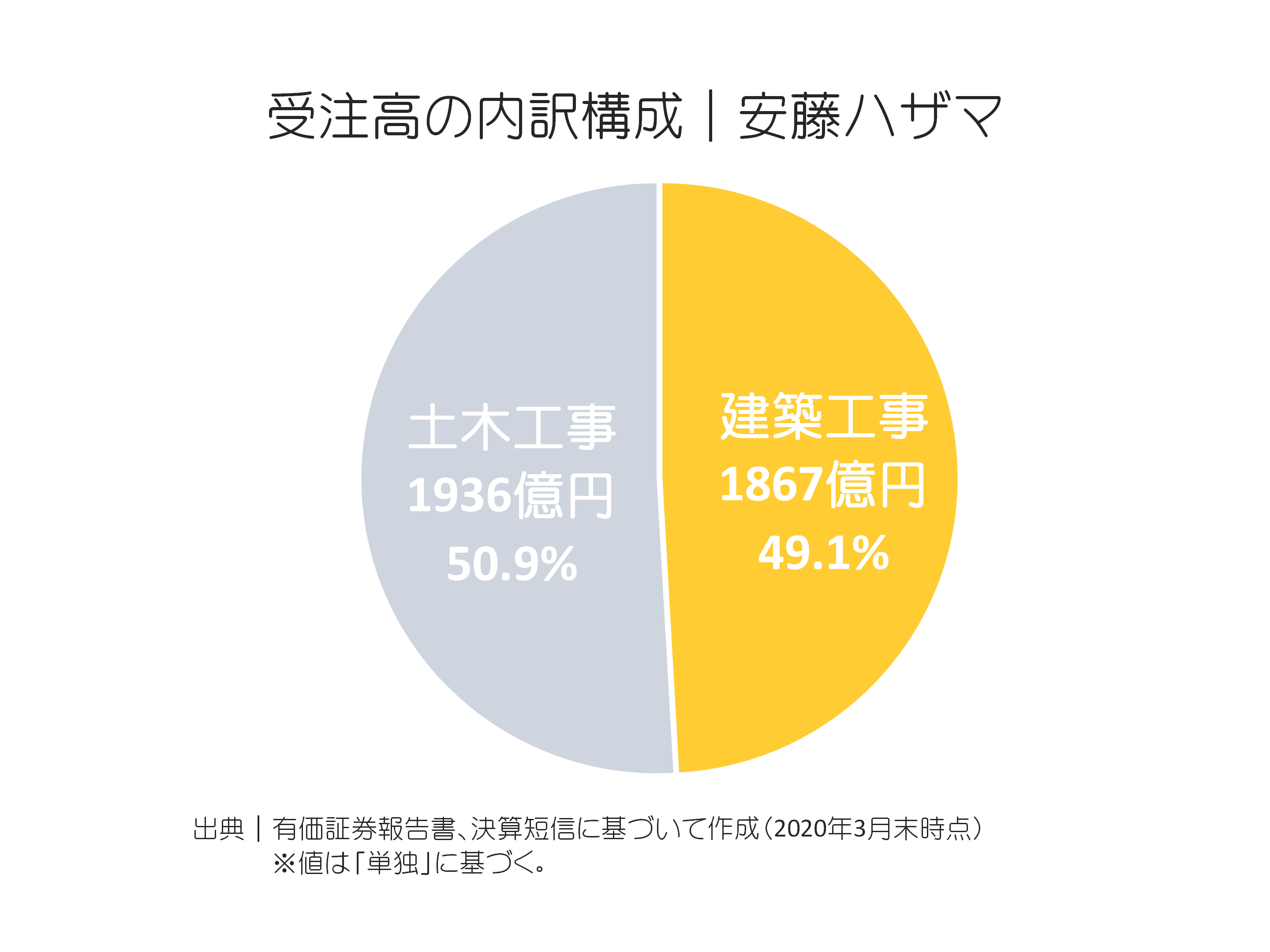 安藤ハザマの受注高内訳構成