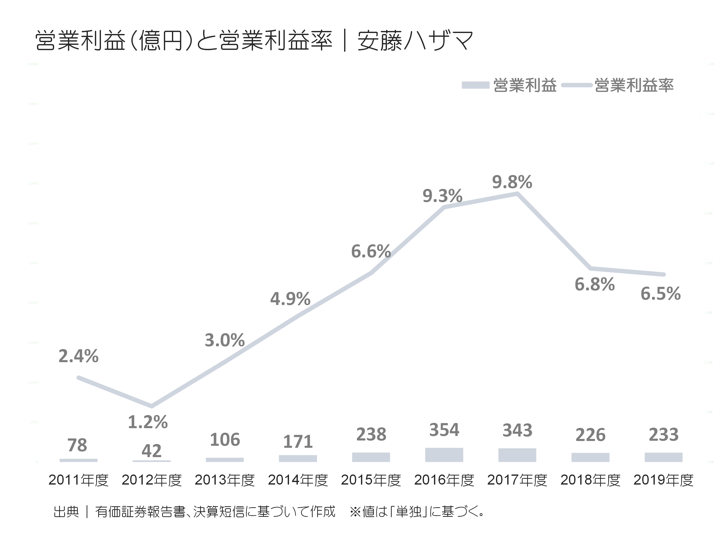 安藤ハザマの営業利益と営業利益率