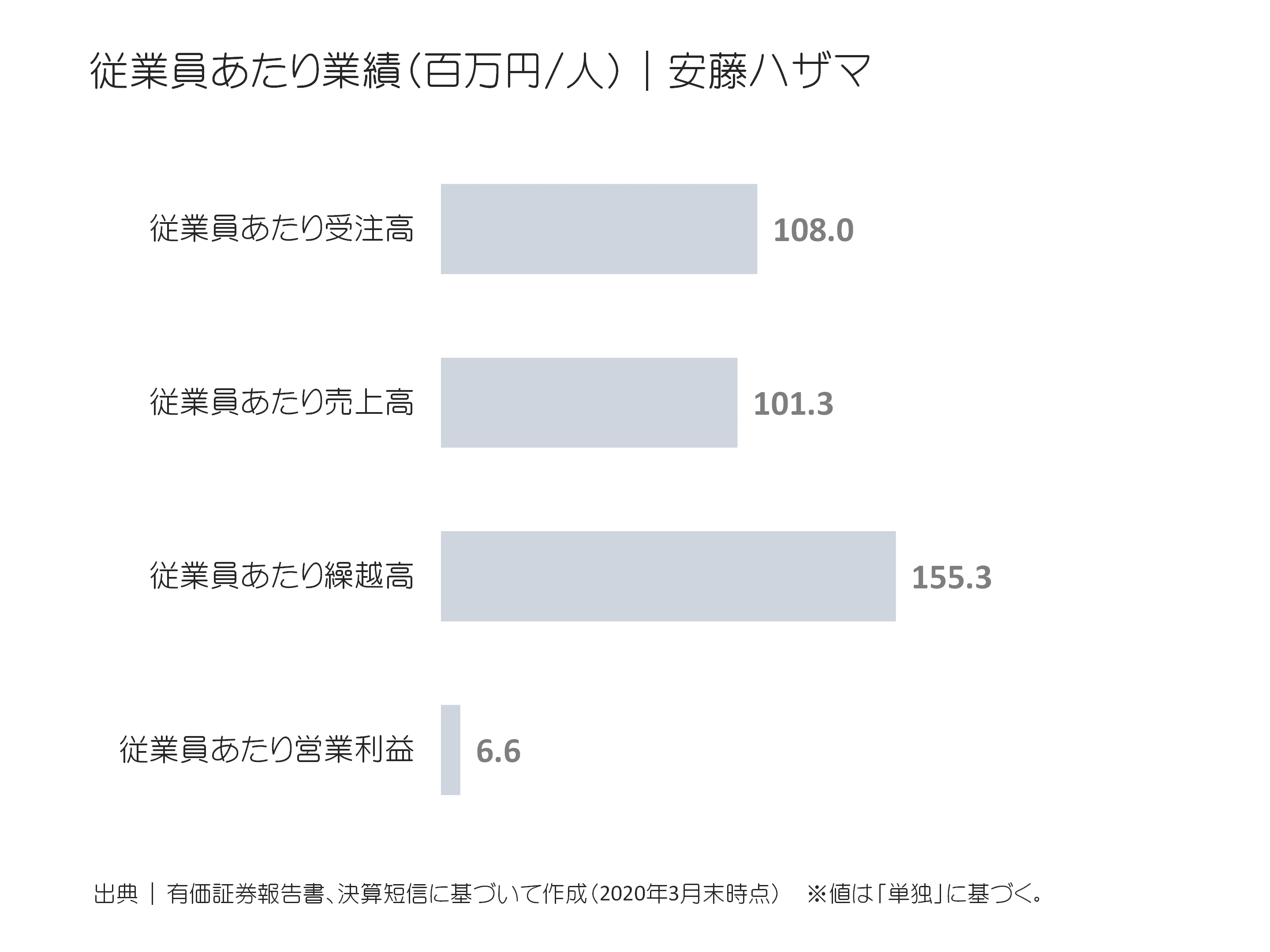 安藤ハザマの従業員あたり受注高、売上高、繰越高、営業利益