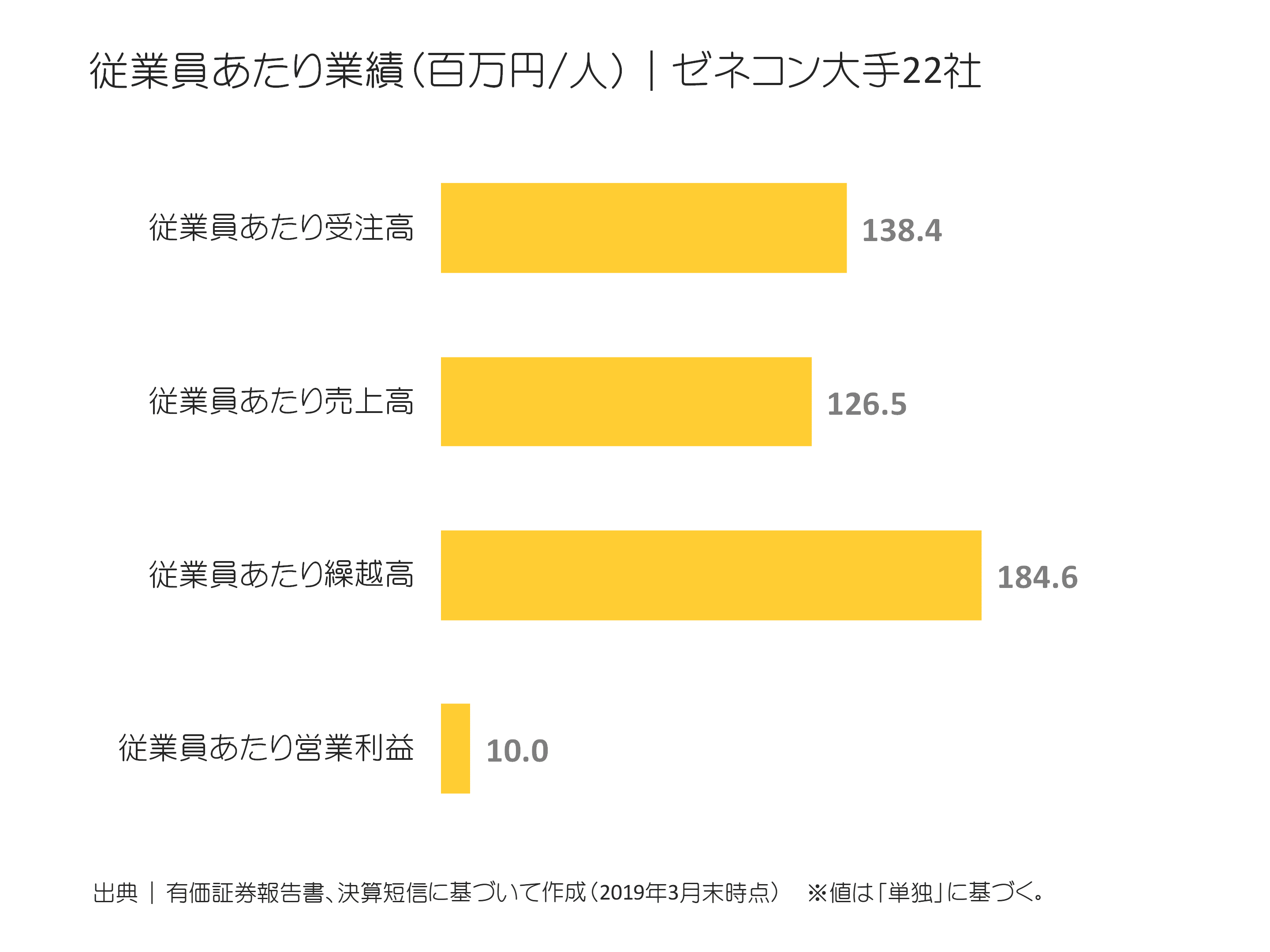 ゼネコン大手22社の従業員あたり受注高、売上高、繰越高、営業利益