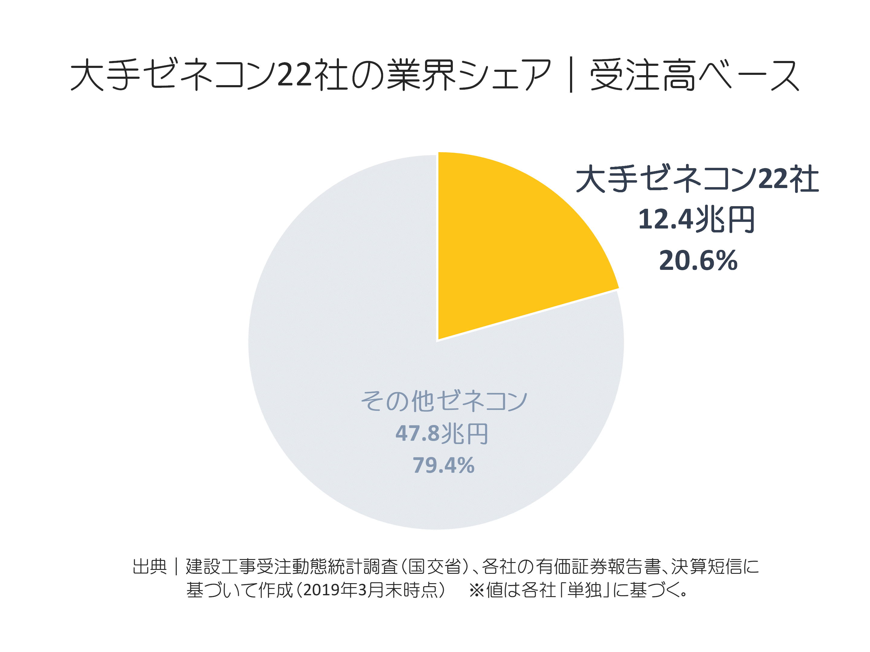 ゼネコン大手22社の受注高内訳構成