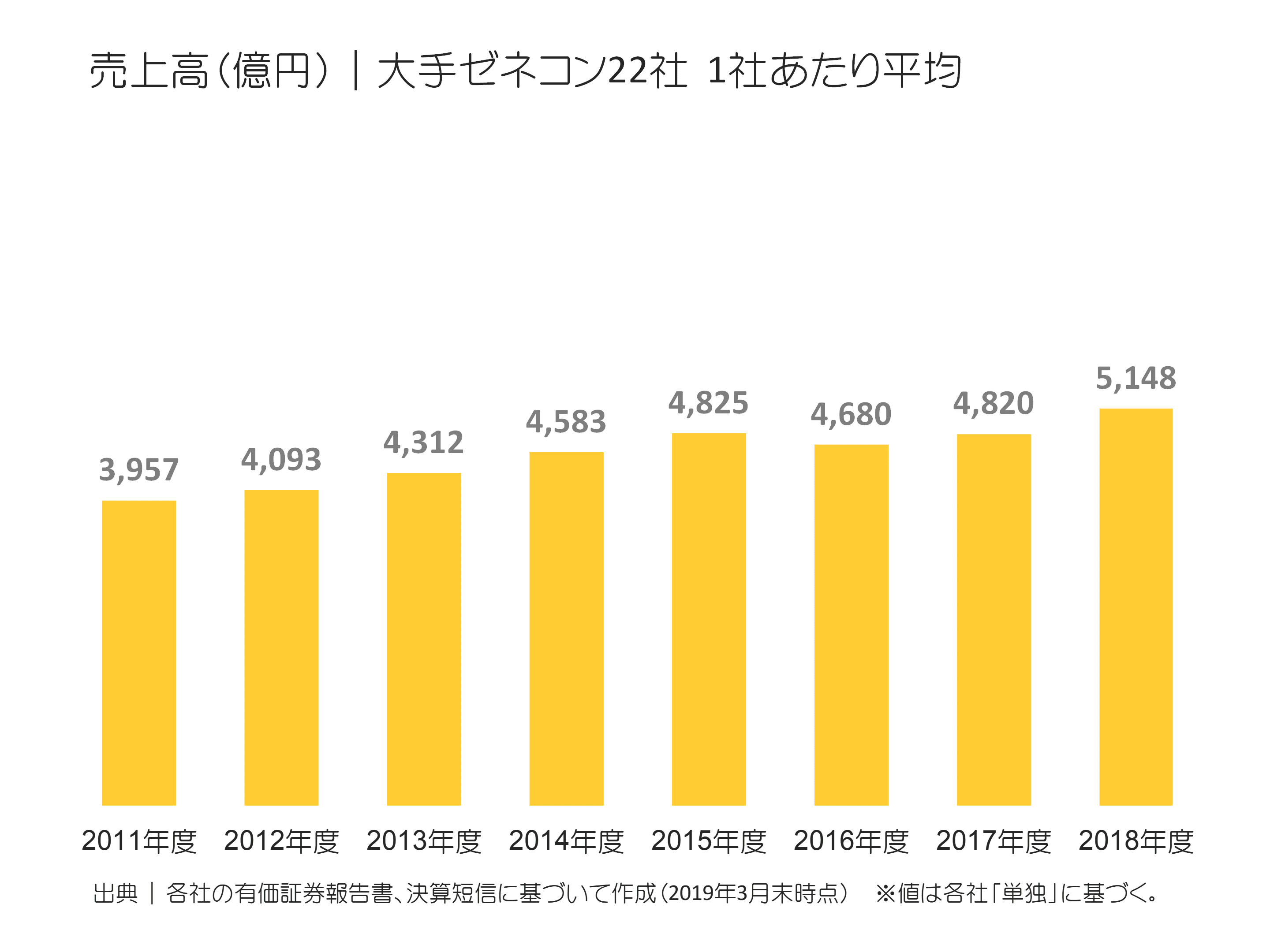 ゼネコン大手22社の売上高