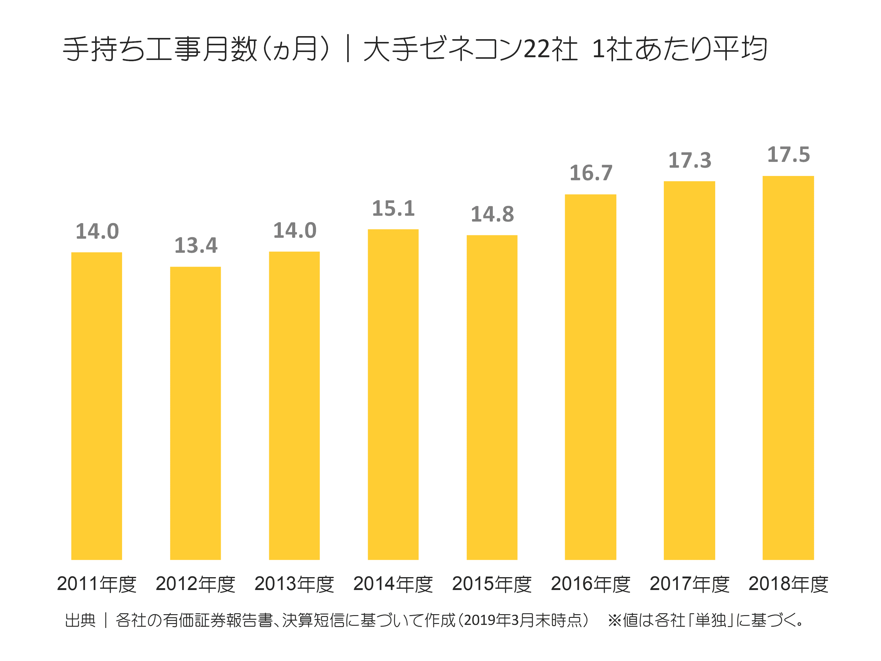 ゼネコン大手22社の手持ち工事月数