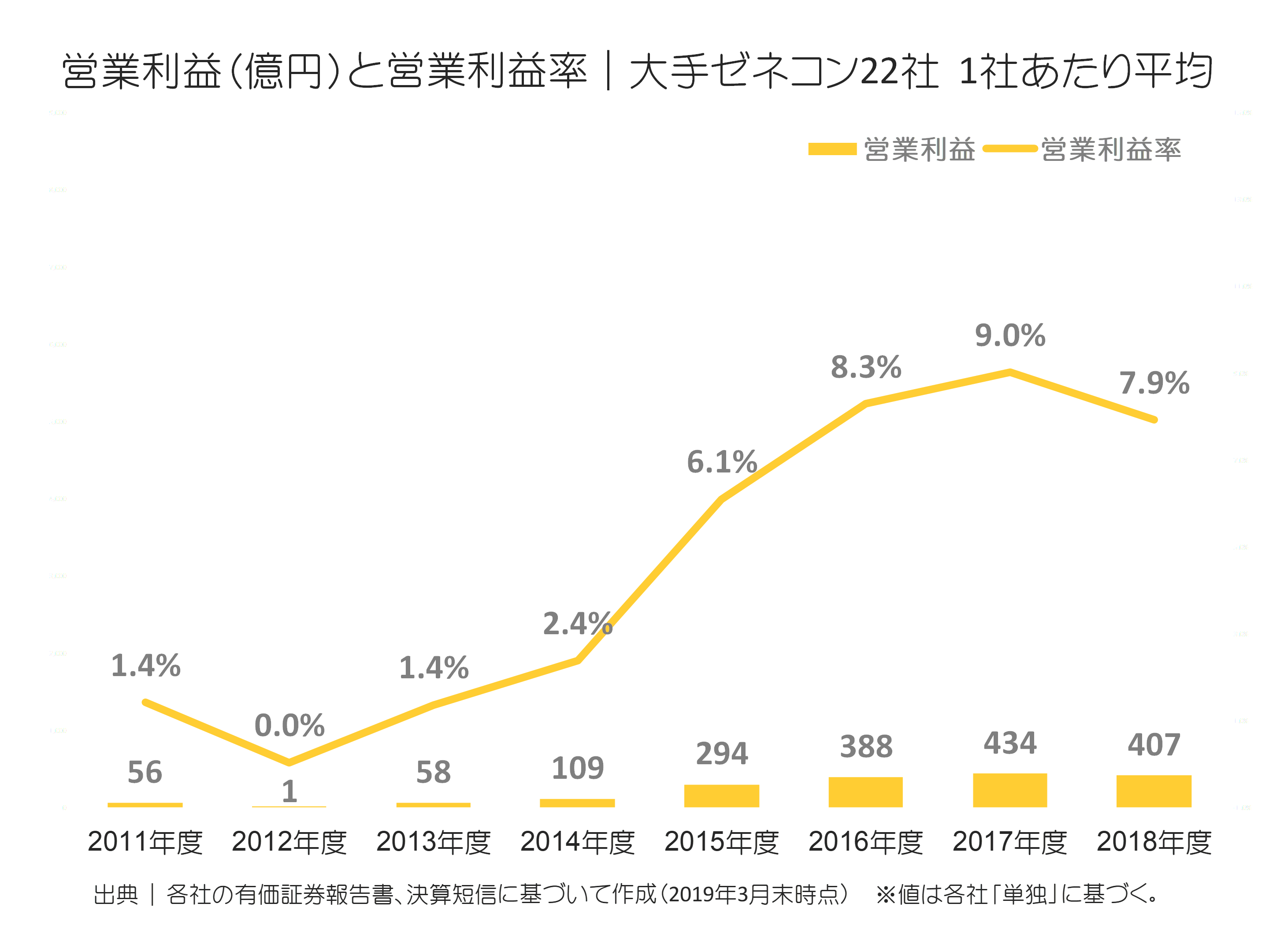 ゼネコン大手22社の営業利益と営業利益率